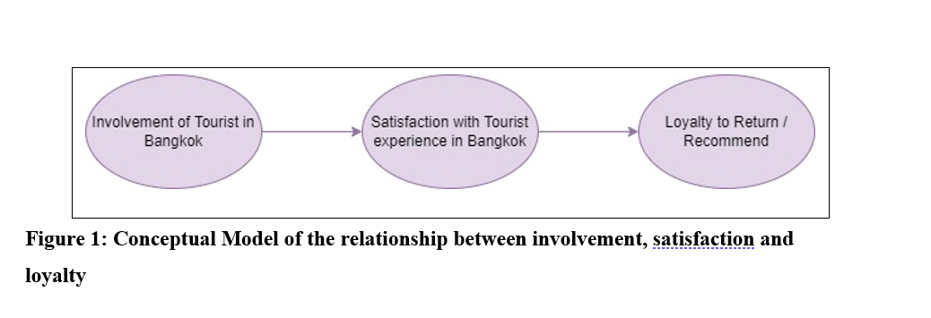 SATISFACTION AND INVOLVEMENT IN LOYALTY: A SURVEY OF TOURISTS IN BANGKOK, THAILAND