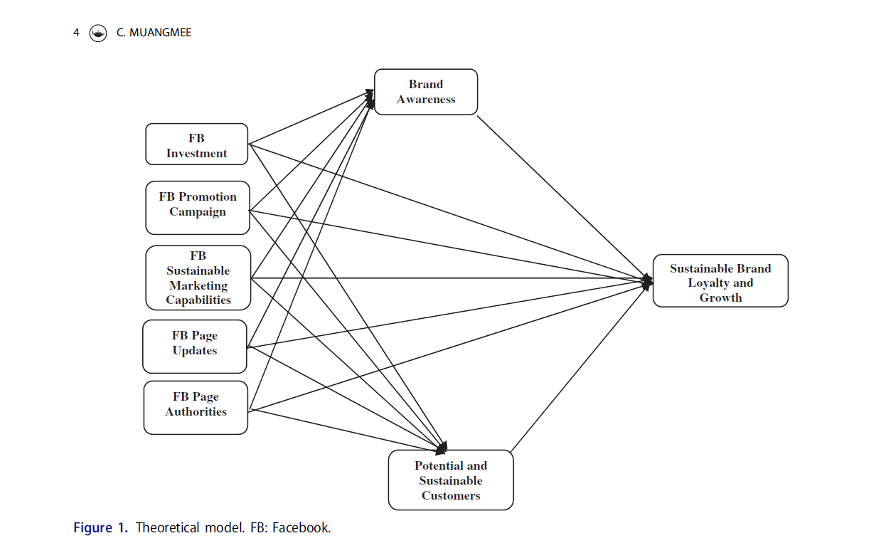 Effects of Facebook advertising on sustainable brand loyalty and growth: case of Thai start-up businesses. Transnational Corporations Review, 11 Nov 2021. https://doi.org/10.1080/19186444.2021.1986340