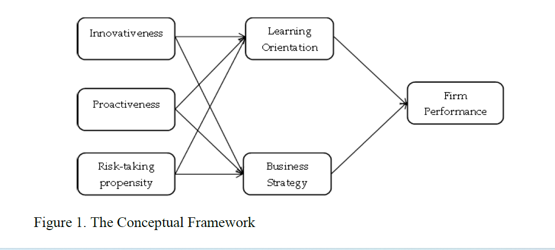 Entrepreneurial orientation and SME performance: The mediating role of learning orientation.