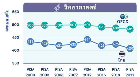 สถานการณ์ด้านการรู้วิทยาศาสตร์ของเด็กไทยในปัจจุบันจากผลการประเมิน PISA