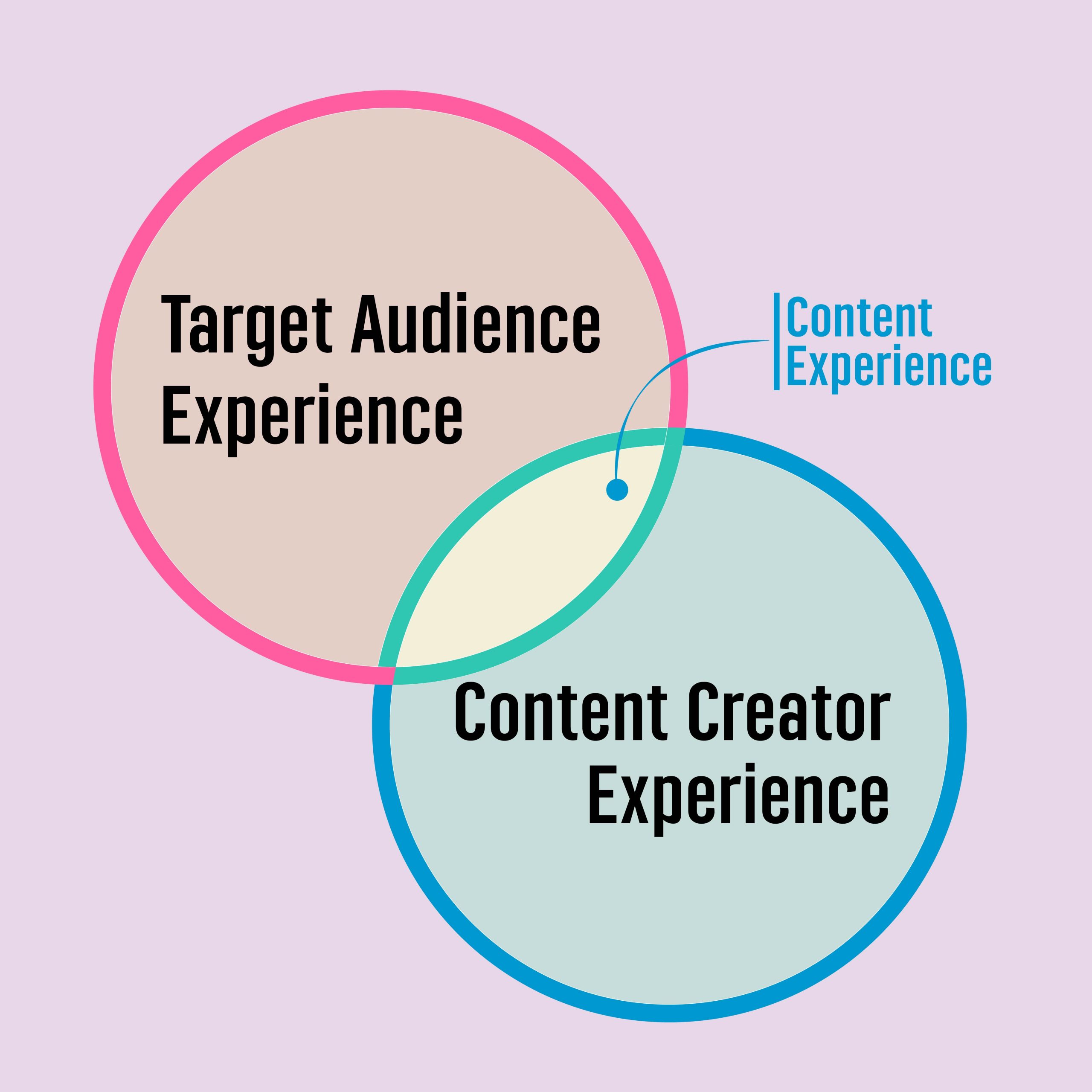 Content Experience : ประสบการณ์คอนเทนต์ที่นักสร้างสรรค์คอนเทนต์ควรรู้